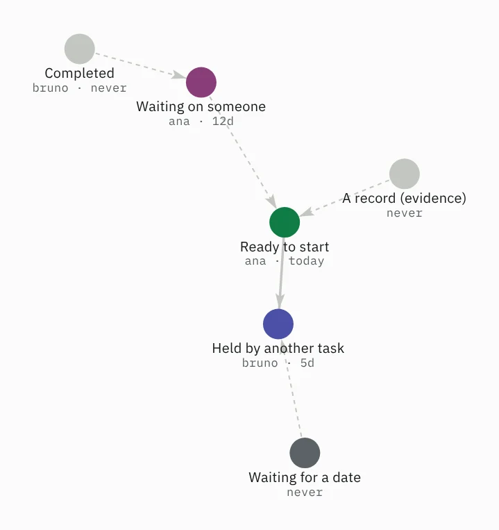 Six tasks: a green one ready to start, an indigo one held by it, a magenta one waiting on someone, a dark grey one waiting for a date, and two pale grey ones, a completed task and an evidence record.