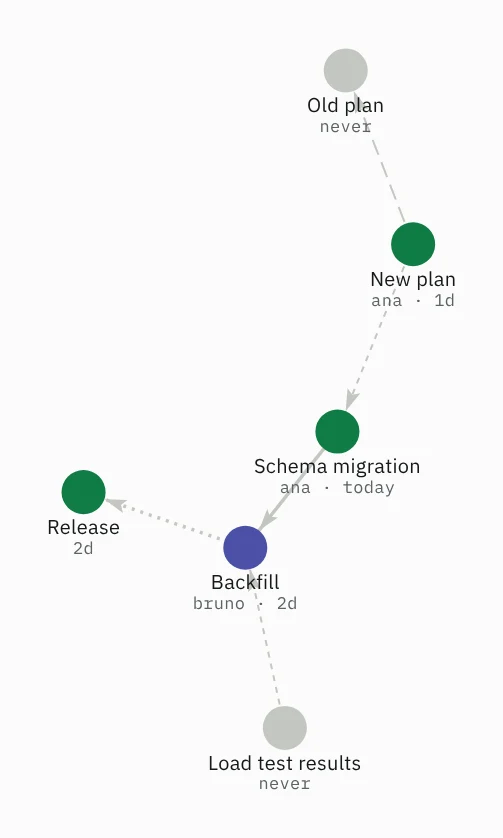 A solid line from Schema migration to Backfill, a dotted line from Backfill to Release, short dashes from New plan to Schema migration and from Load test results to Backfill, and long dashes from New plan to Old plan.