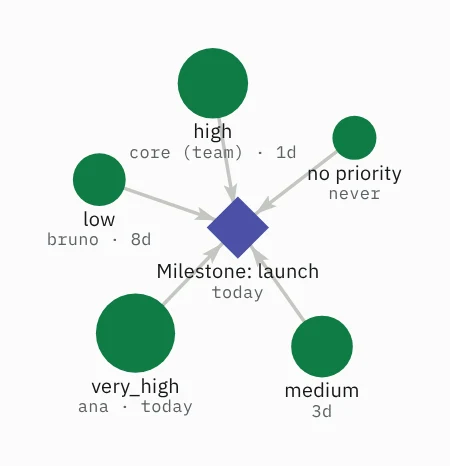 An indigo diamond, a milestone, with five green circles blocking it. The circles grow from no priority, the smallest, to very_high, the largest.